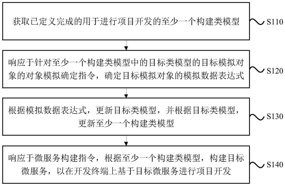 一种微服务构建方法、装置、电子设备及存储介质与流程