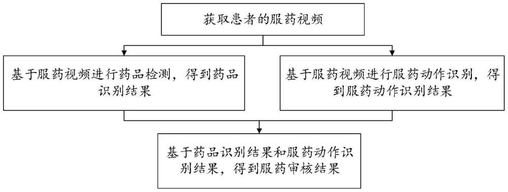 一种智能服药视频审核方法及系统与流程