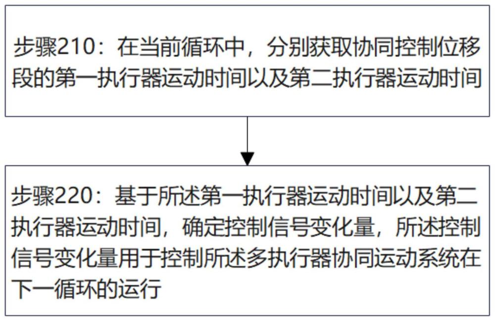 多执行器协同运动控制方法、装置及机械设备与流程