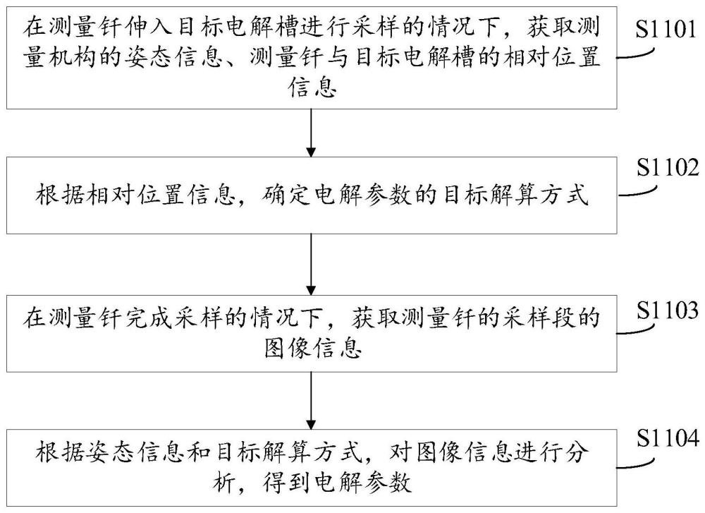 用于电解参数的测量方法及装置、测量系统