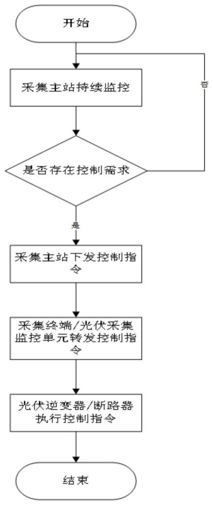 一种低压分布式光伏分层分级调控方法与流程