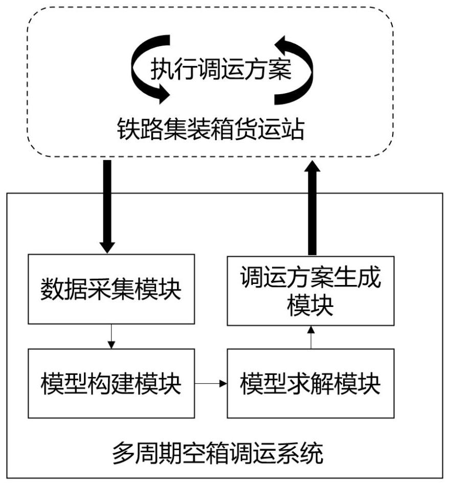 多周期空箱调运方法及系统与流程