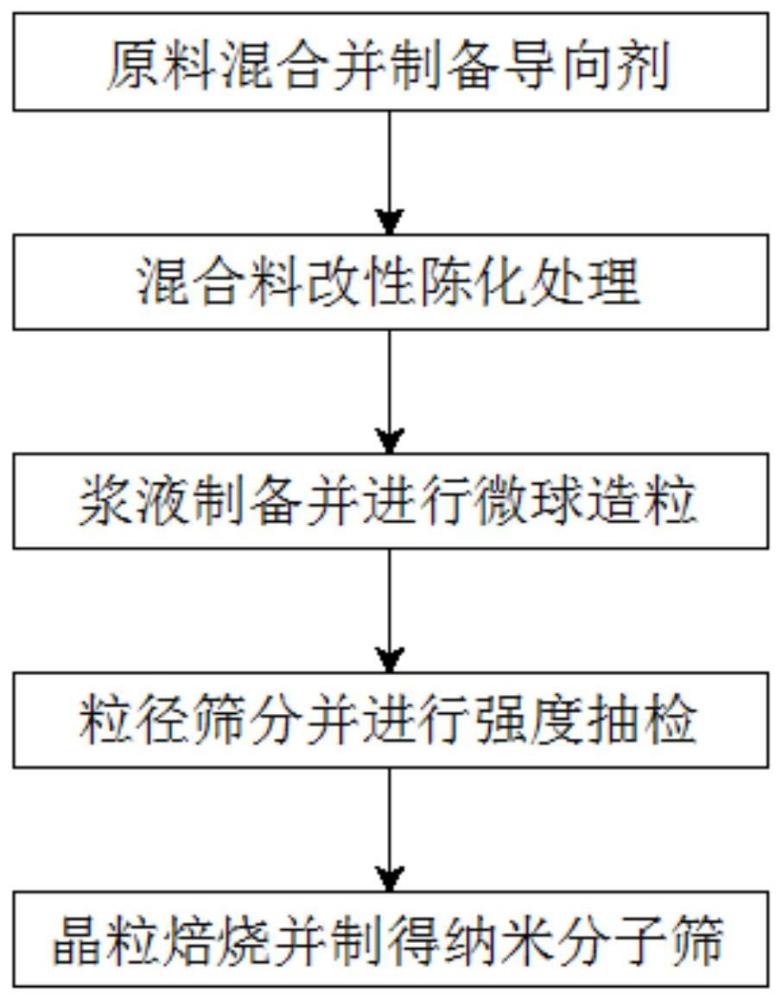 一种新型高催化性能的纳米分子筛及制备方法与流程