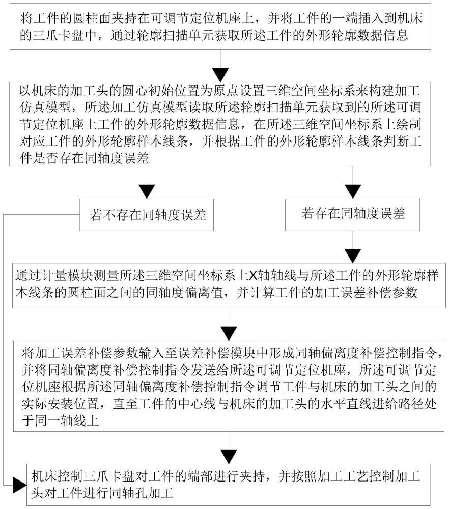 长轴工件同轴孔加工系统及加工方法与流程