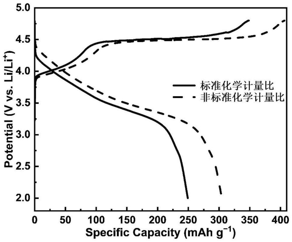 一种缺锂型富锂锰基层状氧化物正极材料及其制备方法