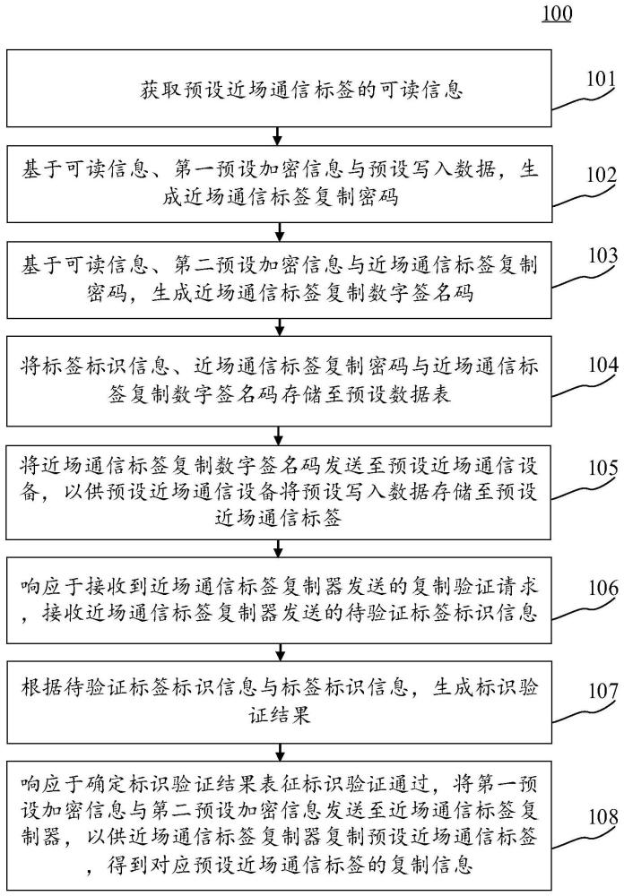 近场通信标签的验证复制方法、装置、设备和可读介质与流程