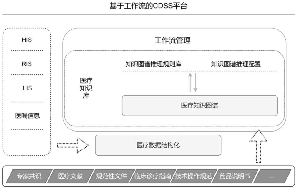 一种基于工作流的CDSS平台的制作方法