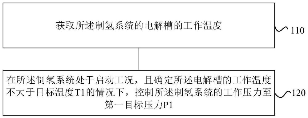 制氢系统的控制方法、控制装置、制氢系统及电子设备与流程