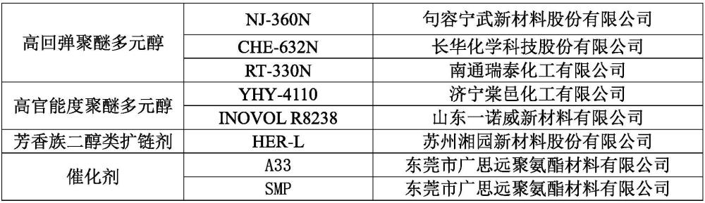 聚氨酯抗石击涂料、聚氨酯抗石击膜及其制备方法与应用与流程