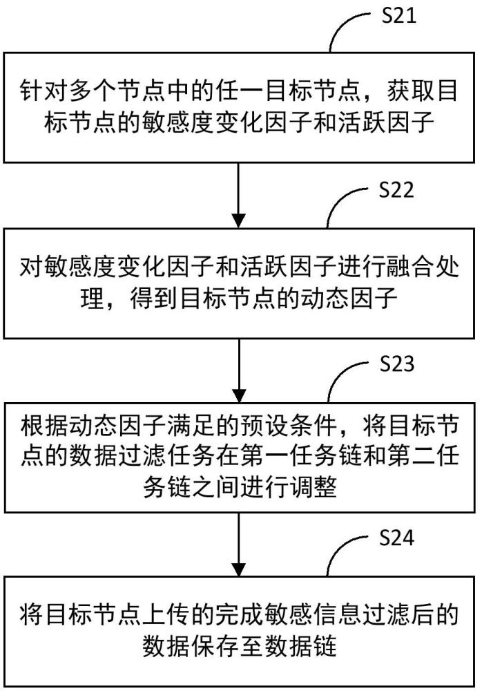 基于区块链系统的敏感信息过滤方法、装置、设备和介质