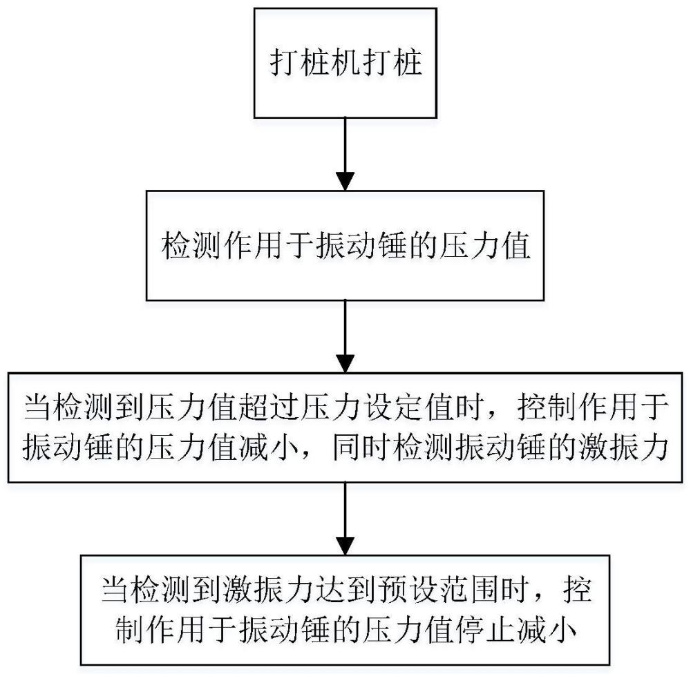 打桩机的控制方法及打桩机的液压系统与流程