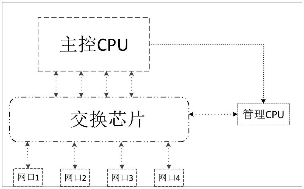 一种基于交换芯片的IMS系统流量动态监管架构的制作方法