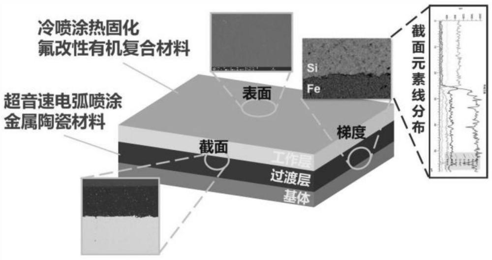 一种焚烧炉水冷壁防护兼抗结垢功能梯度涂层及制备方法