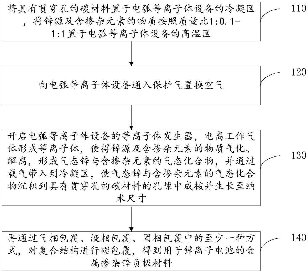 用于锌离子电池的金属掺杂锌负极材料及制备方法和应用与流程