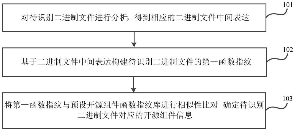 基于中间表达函数指纹的二进制开源组件识别方法及装置与流程