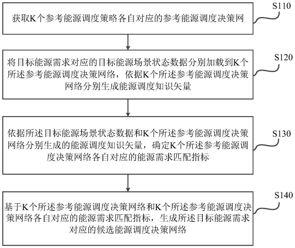 应用深度学习算法的智慧能源调度决策方法及系统与流程