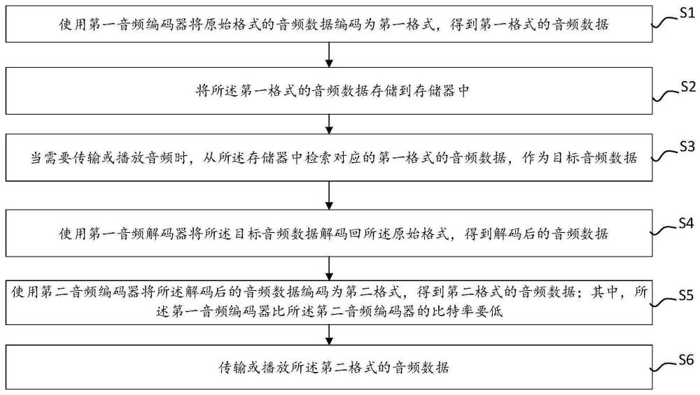 处理音频数据的方法、装置、设备和存储介质与流程