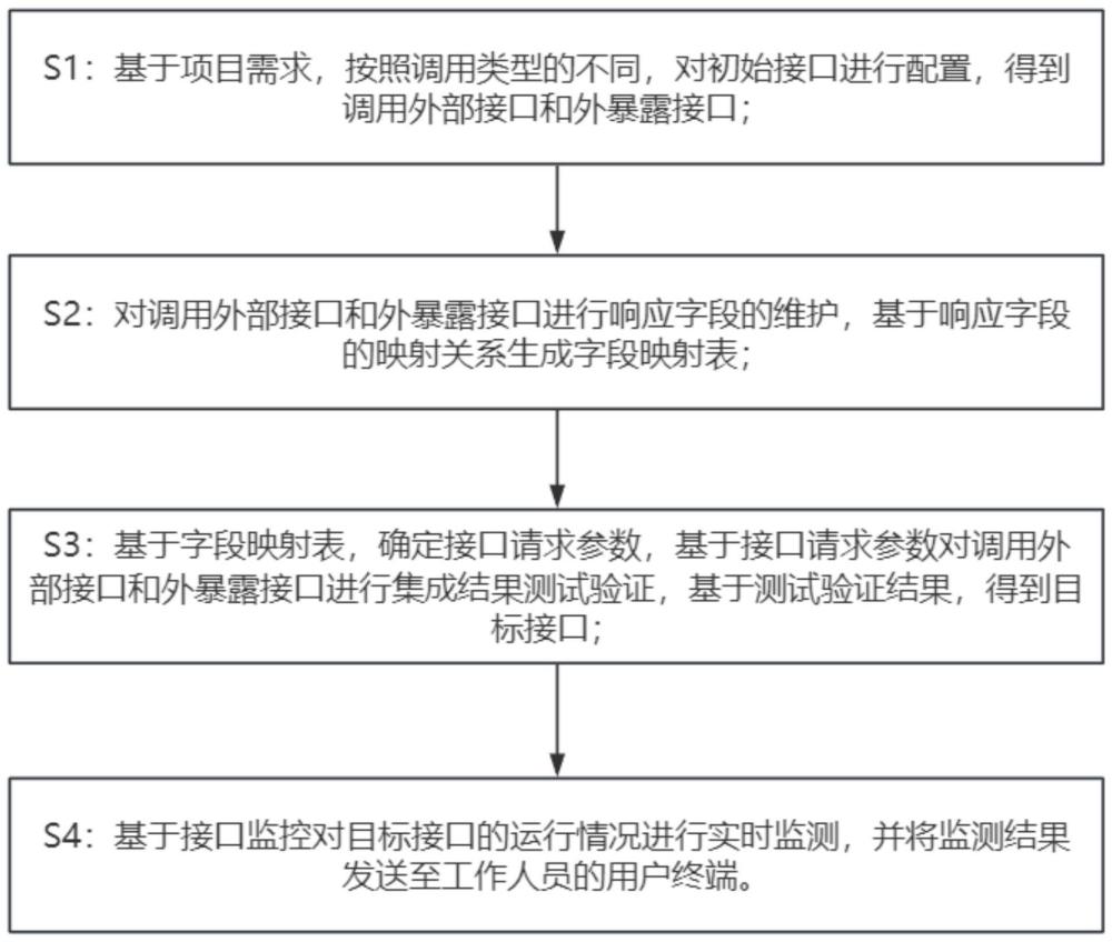 一种基于低代码开发平台的接口集成方法及系统与流程