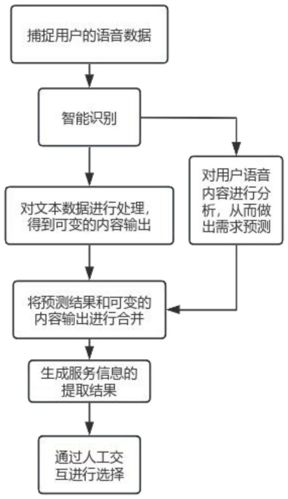 一种基于话务系统的服务信息提取方法及系统与流程