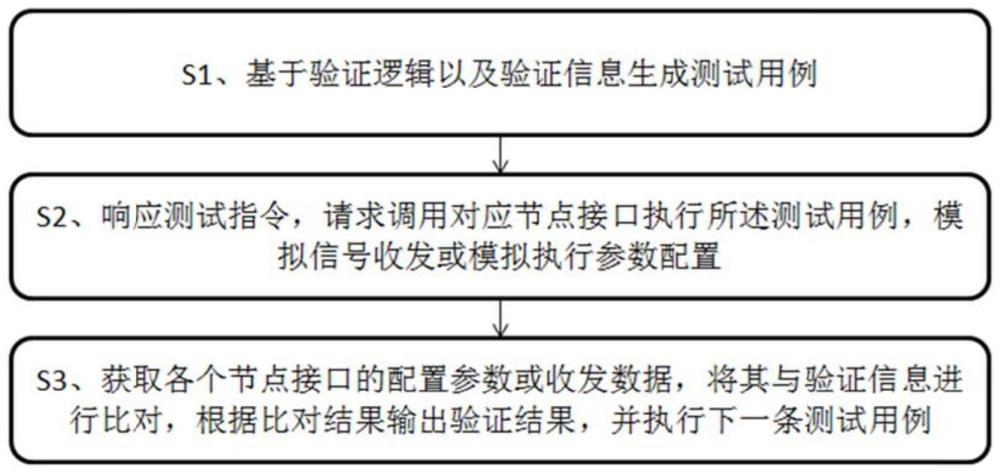 一种座舱CAN信号自动化测试方法、系统及存储介质与流程