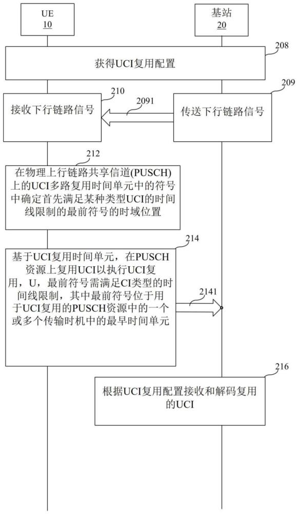 无线通信方法、用户设备和基站与流程