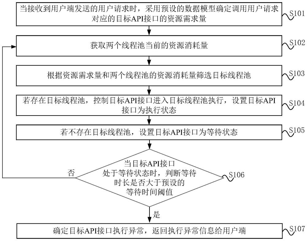 一种API接口管理方法、装置、服务器和存储介质与流程