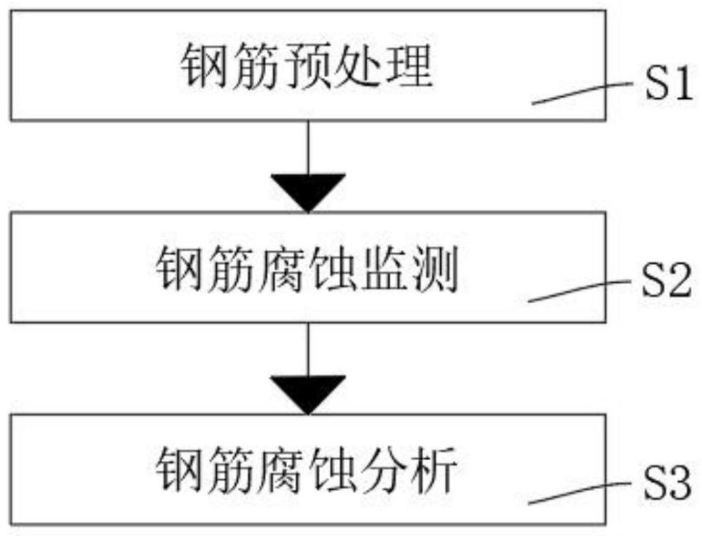 一种混凝土中曲面钢筋的氯离子腐蚀检测方法与流程