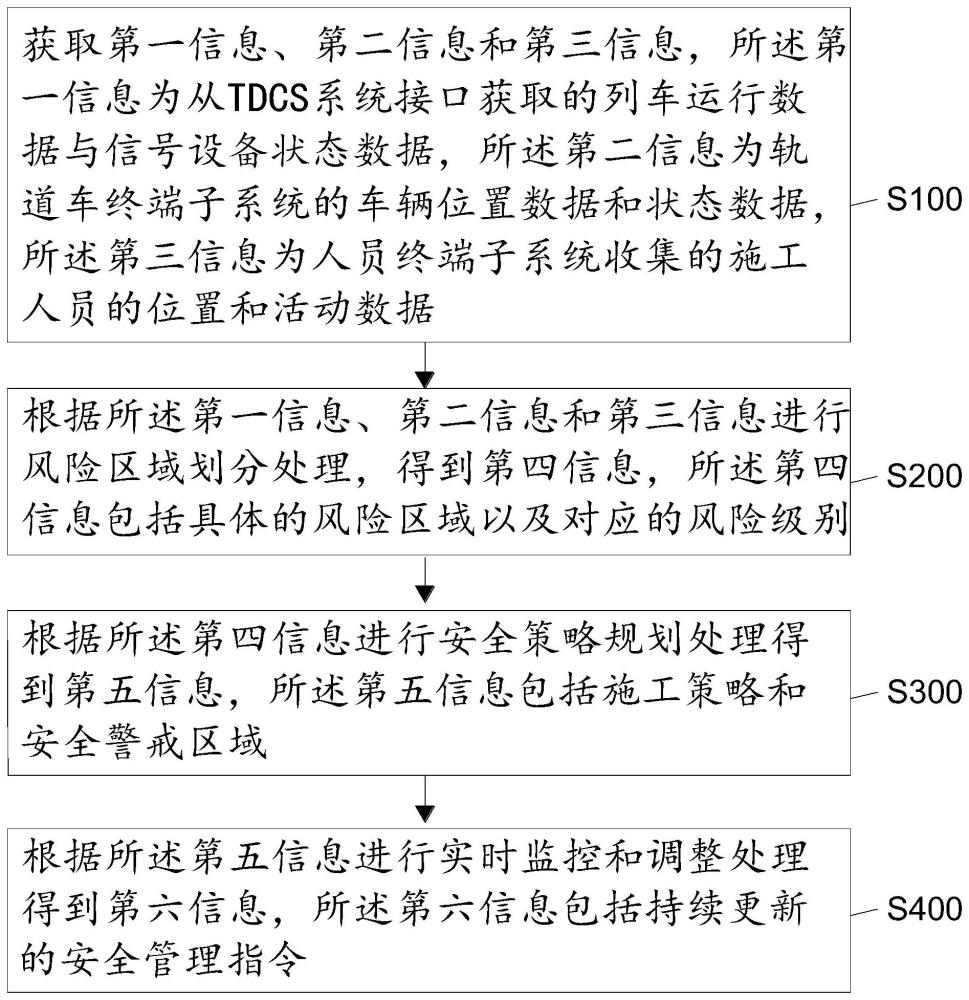 一种铁路营业线施工的安全防护联控方法及装置与流程