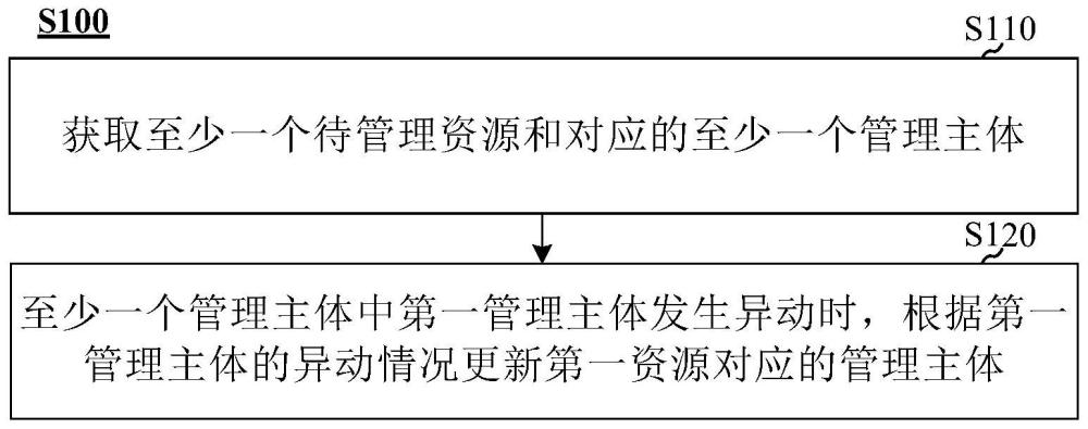 资源管理方法、电子设备、存储介质及程序产品与流程