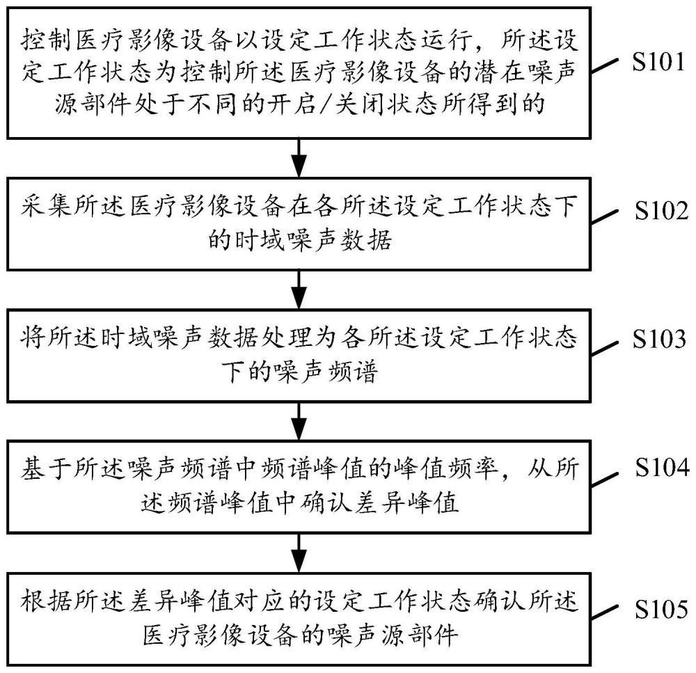 噪声定位方法、装置、电子设备与存储介质与流程