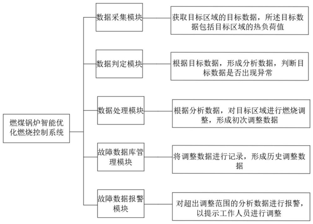 一种燃煤锅炉智能优化燃烧控制系统的制作方法