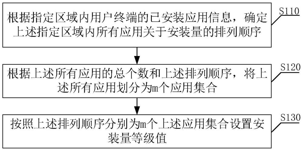 安装量等级设置方法、应用识别方法、装置、设备及介质与流程