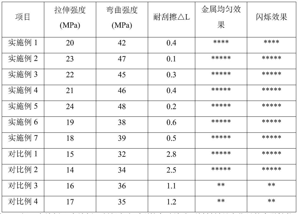 一种高光耐刮擦免喷涂聚丙烯材料及其制备方法和应用与流程