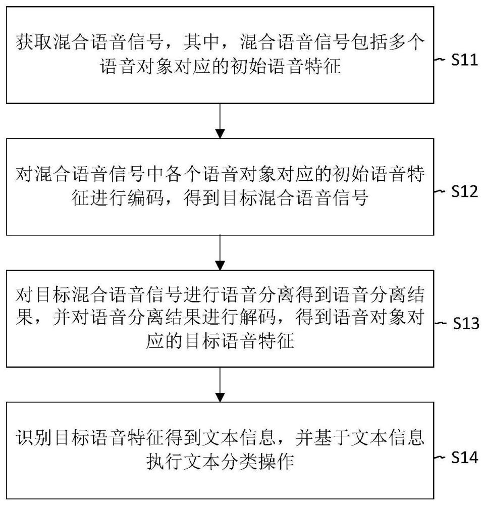 一种混合语音的处理方法、装置、计算机设备及存储介质与流程