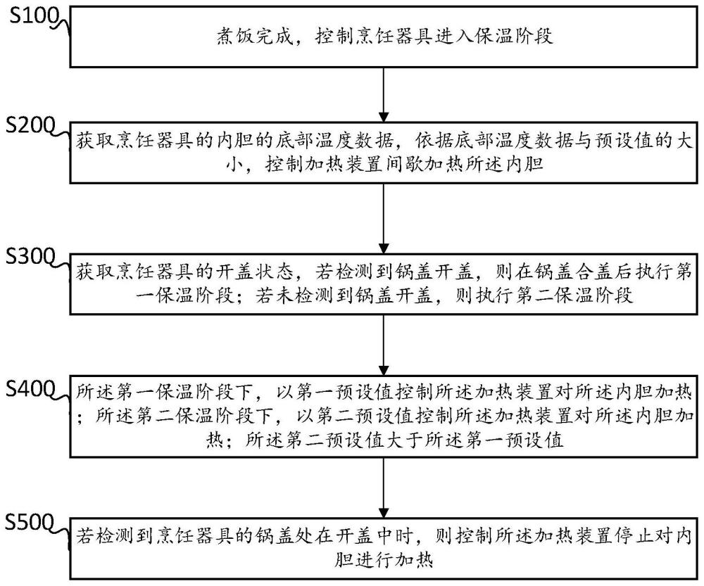 一种烹饪器具保温阶段米饭不粘控制方法及电饭煲与流程