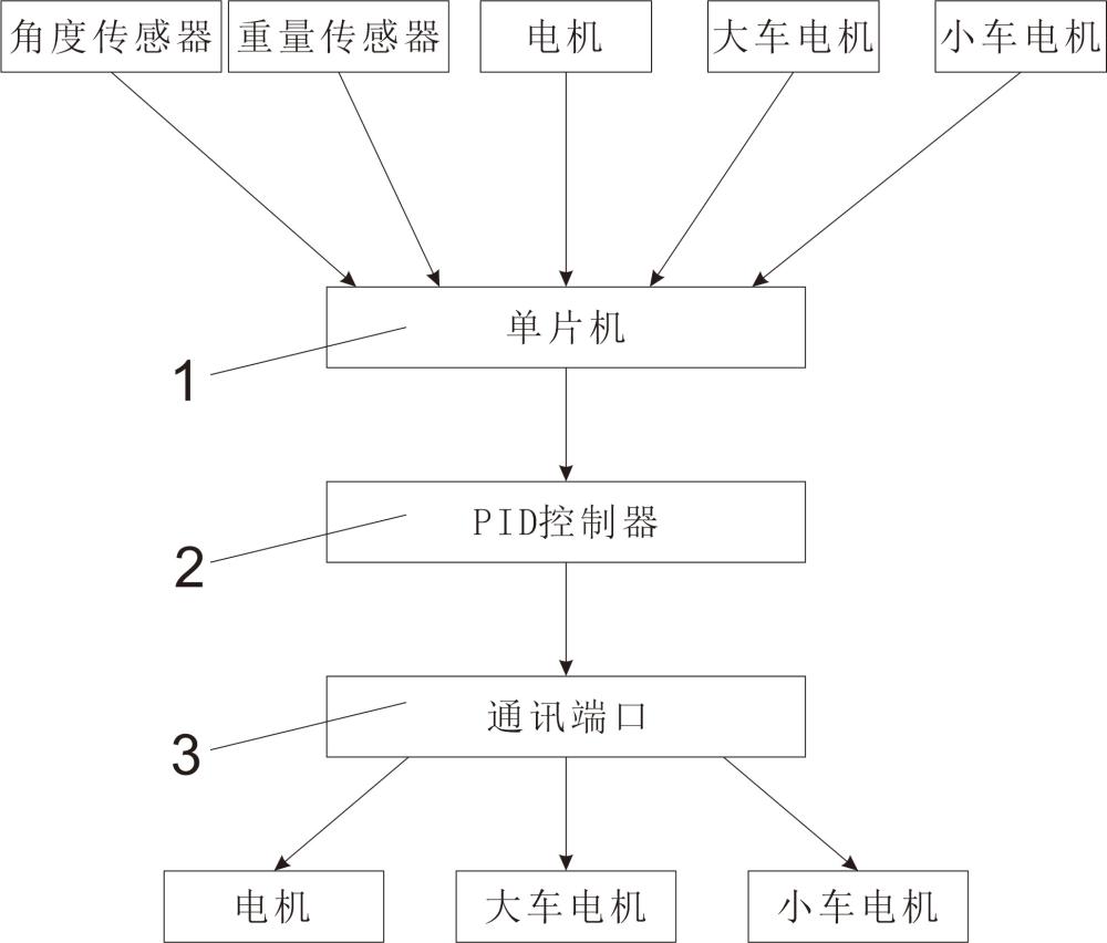 一种具有自适应特性的起升系统智能控制方法