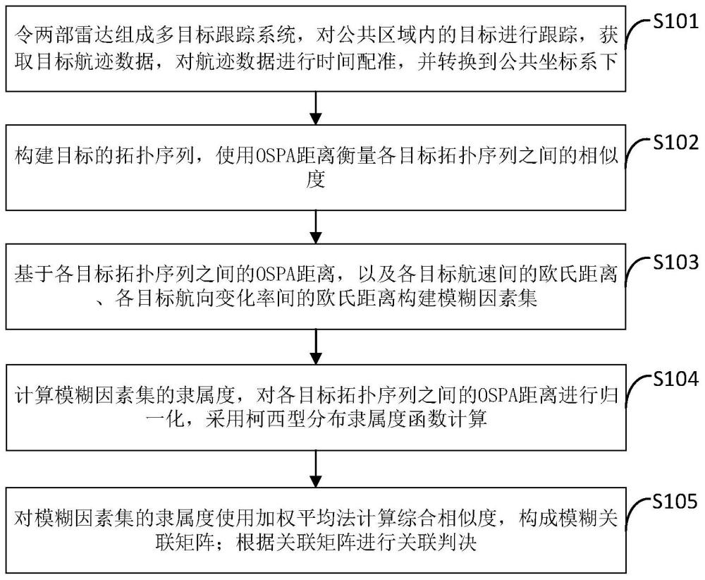 一种基于拓扑的多目标模糊航迹抗差关联方法及系统