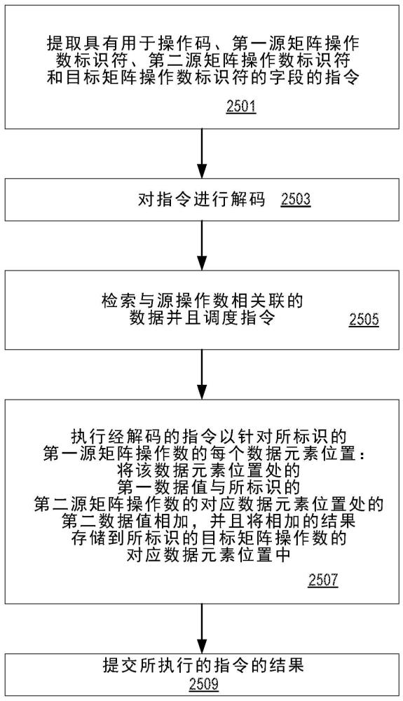 用于矩阵加法、减法和乘法的系统、方法和装置与流程