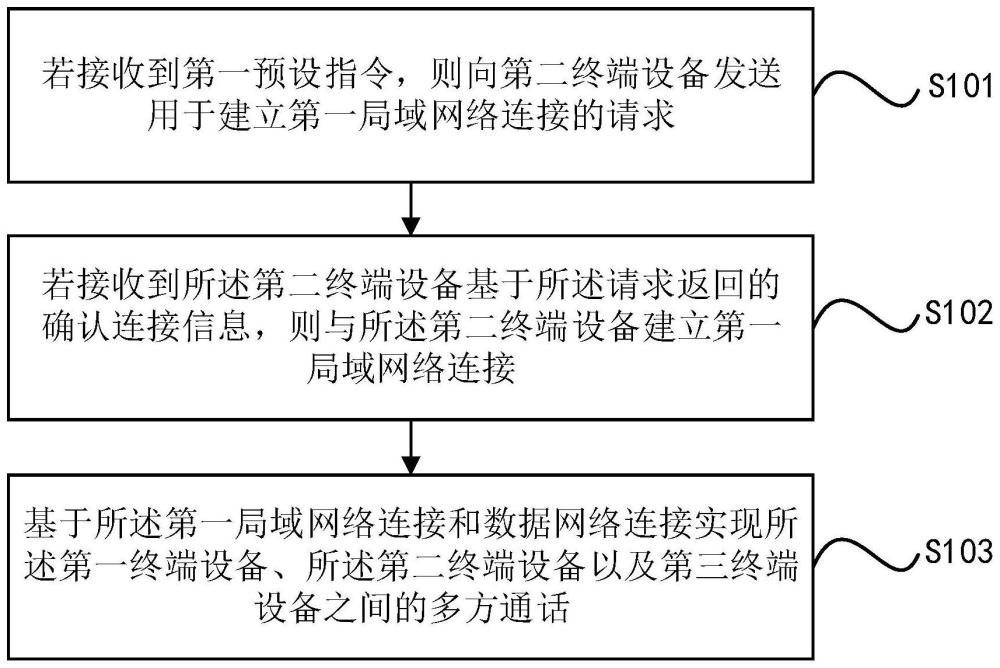 多方通话实现方法、装置、设备、芯片及存储介质与流程