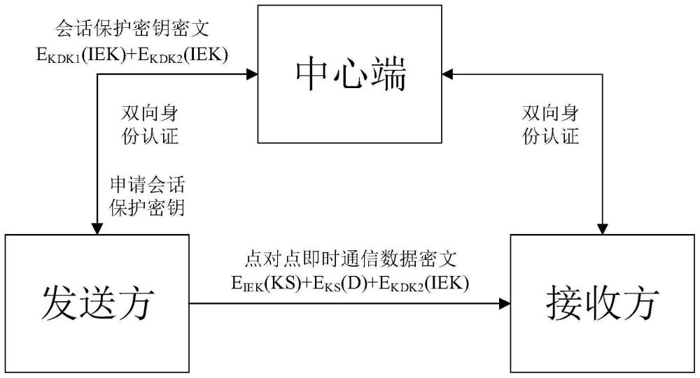 中心协商单边分发点对点即时通信加密方法、介质及终端与流程