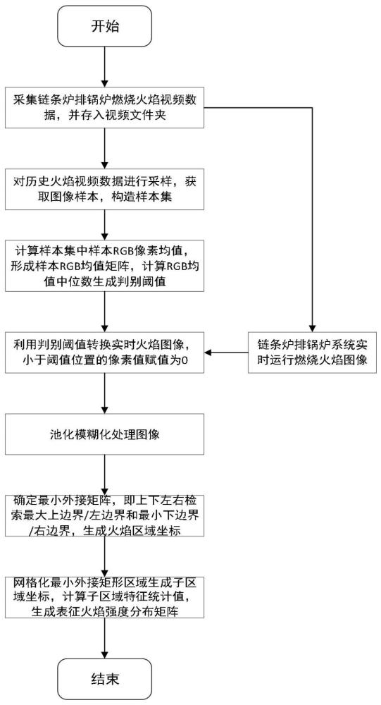 一种链条炉排锅炉火焰强度分布计算方法及系统与流程