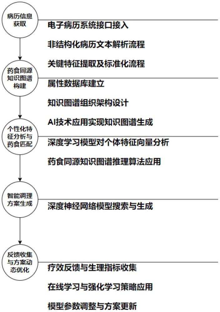 一种智能药食同源调理方案生成系统及方法与流程