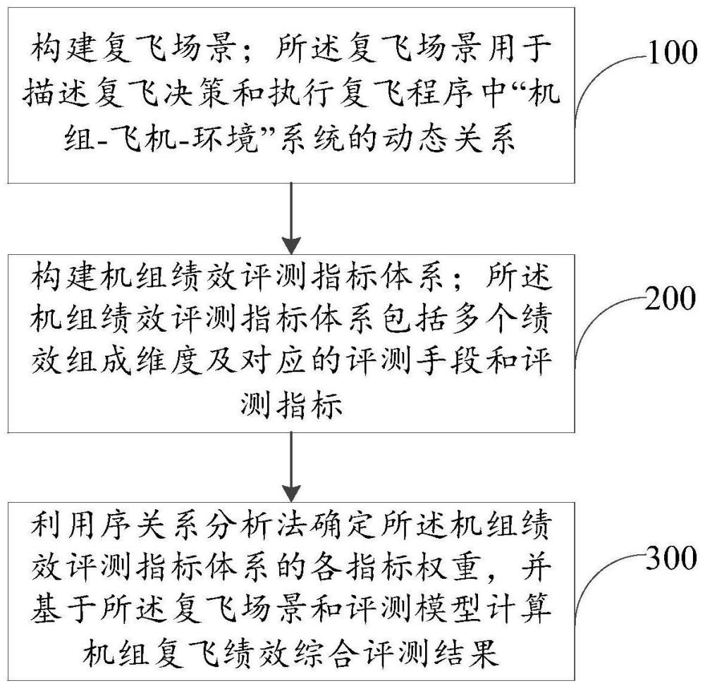 飞机复飞程序适航验证的机组绩效评测方法、设备及介质