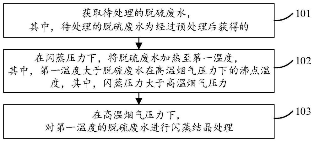 脱硫废水处理方法及装置与流程