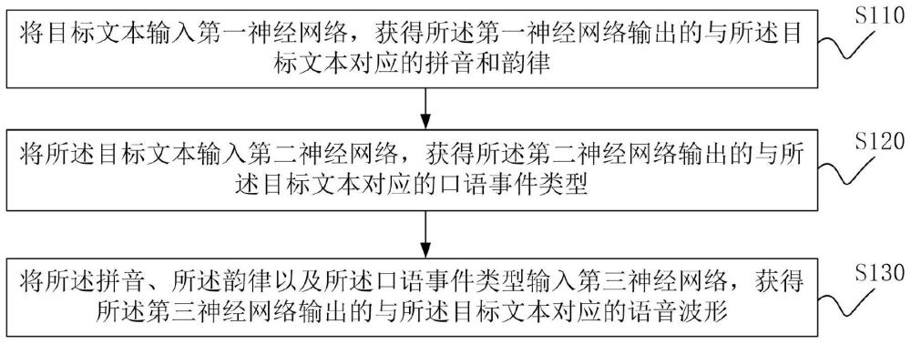 语音合成方法、装置、电子设备以及存储介质与流程