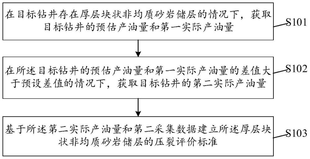 厚层块状非均质砂岩储层的评价方法及相关设备与流程