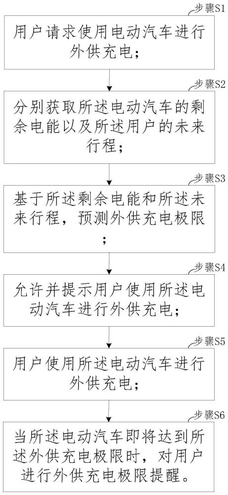 一种电动汽车双向充电控制方法及系统