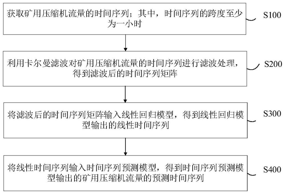 矿用压缩机流量预测方法、装置、电子设备及可读存储介质与流程