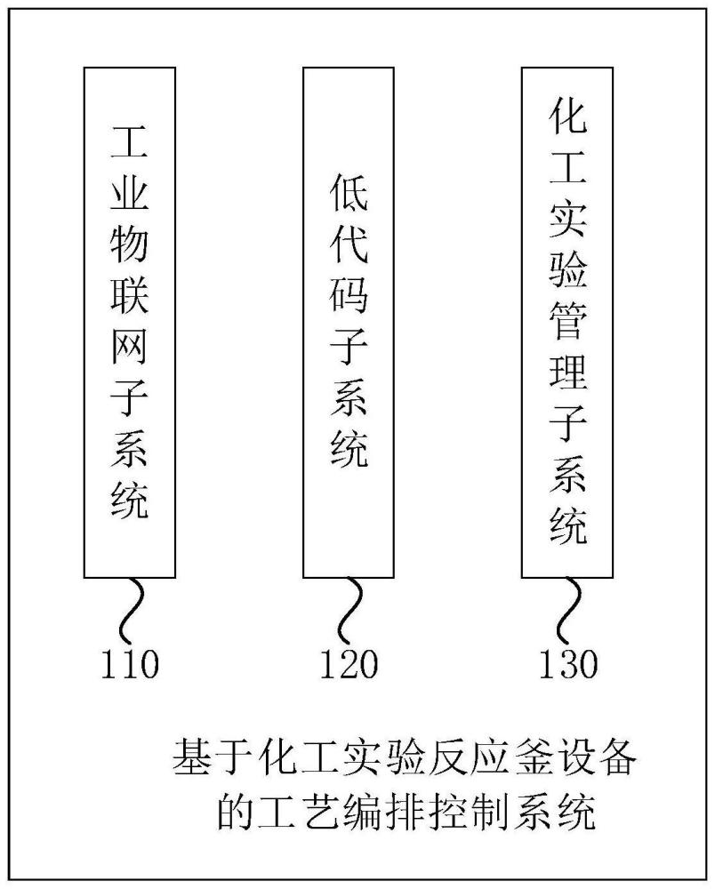 一種基于化工實驗反應(yīng)釜設(shè)備的工藝編排控制系統(tǒng)的制作方法