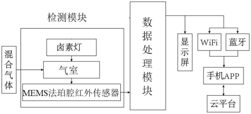 一种基于红外光谱的冰箱内食品新鲜度检测装置的制作方法